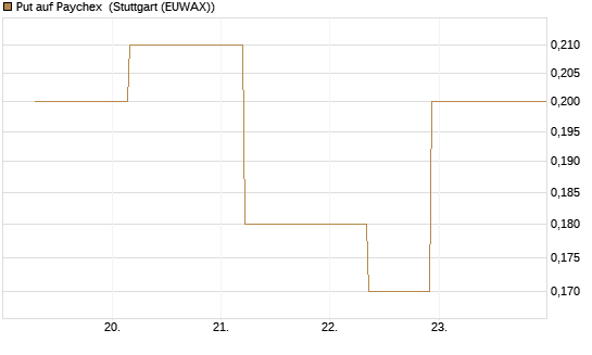 Put auf Paychex [J.P. Morgan Structured Products B.V.] Chart