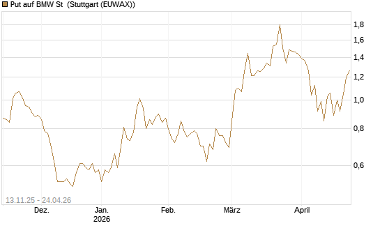 Put auf BMW St [J.P. Morgan Structured Products B.V.] Chart