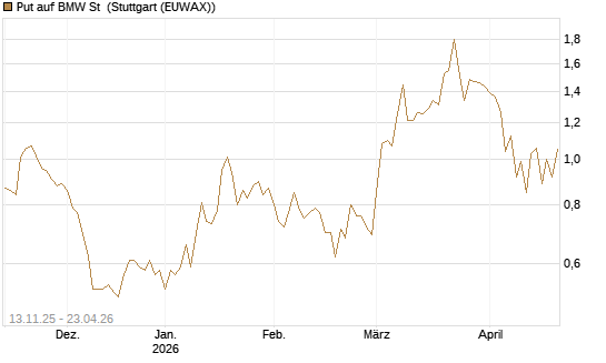 Put auf BMW St [J.P. Morgan Structured Products B.V.] Chart
