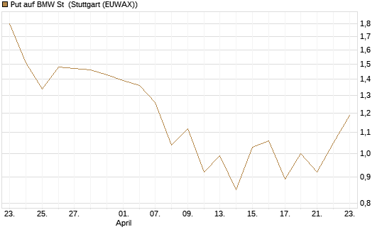 Put auf BMW St [J.P. Morgan Structured Products B.V.] Chart
