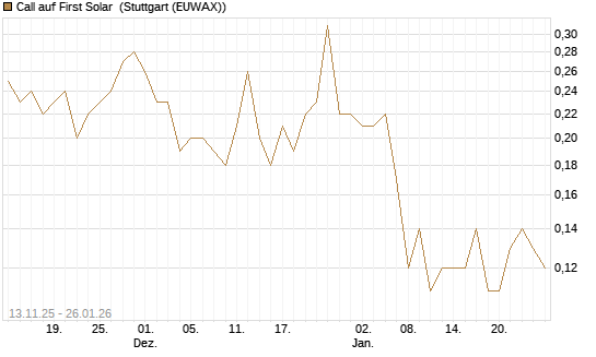 Call auf First Solar [J.P. Morgan Structured Products B.V.] Chart