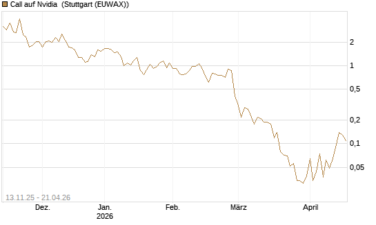 Call auf Nvidia [J.P. Morgan Structured Products B.V.] Chart