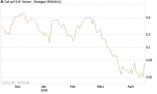 Call auf D.R. Horton [J.P. Morgan Structured Products B.V.] Chart