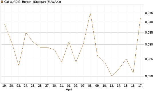 Call auf D.R. Horton [J.P. Morgan Structured Products B.V.] Chart