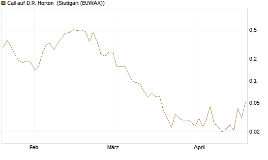 Call auf D.R. Horton [J.P. Morgan Structured Products B.V.] Chart
