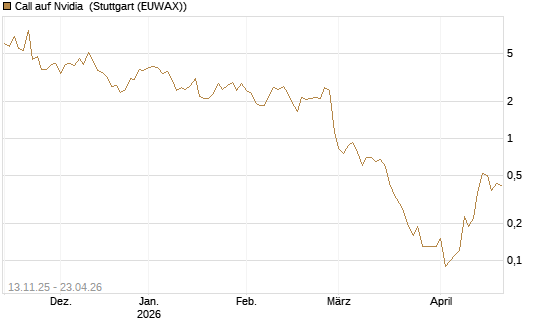 Call auf Nvidia [J.P. Morgan Structured Products B.V.] Chart