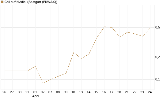 Call auf Nvidia [J.P. Morgan Structured Products B.V.] Chart