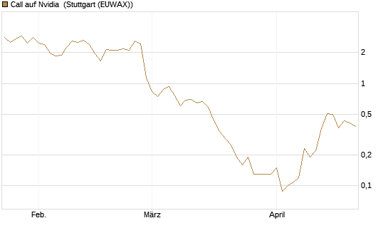 Call auf Nvidia [J.P. Morgan Structured Products B.V.] Chart