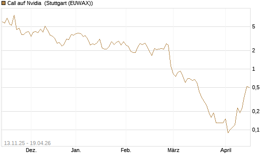 Call auf Nvidia [J.P. Morgan Structured Products B.V.] Chart