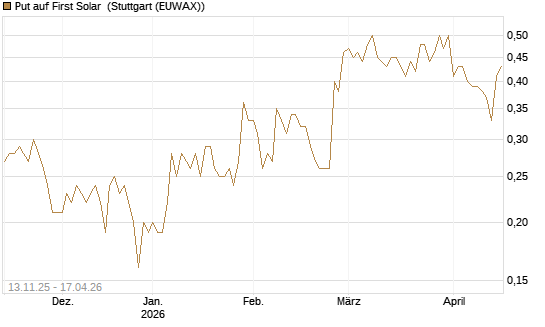 Put auf First Solar [J.P. Morgan Structured Products B.V.] Chart