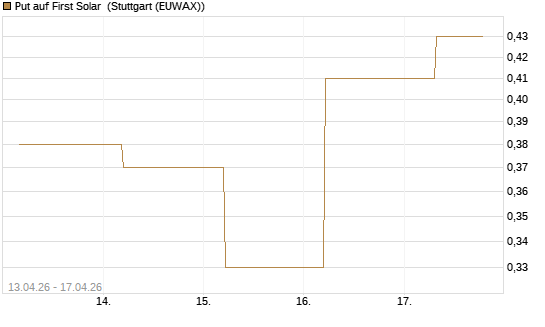 Put auf First Solar [J.P. Morgan Structured Products B.V.] Chart