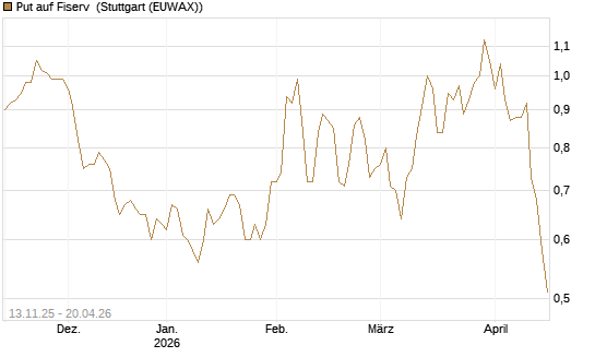 Put auf Fiserv [J.P. Morgan Structured Products B.V.] Chart