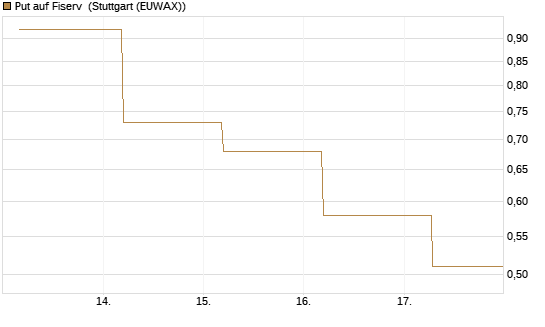 Put auf Fiserv [J.P. Morgan Structured Products B.V.] Chart
