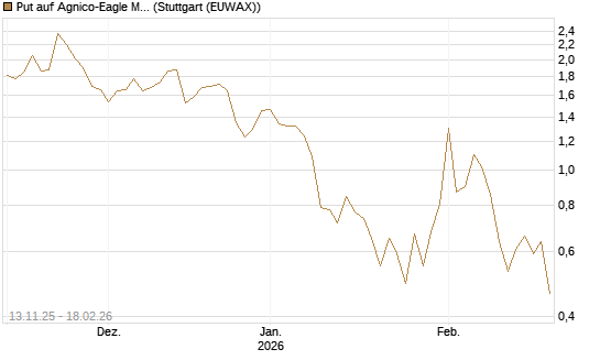 Put auf Agnico-Eagle Mines [J.P. Morgan Structured Products B.V.] Chart