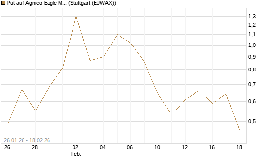 Put auf Agnico-Eagle Mines [J.P. Morgan Structured Products B.V.] Chart