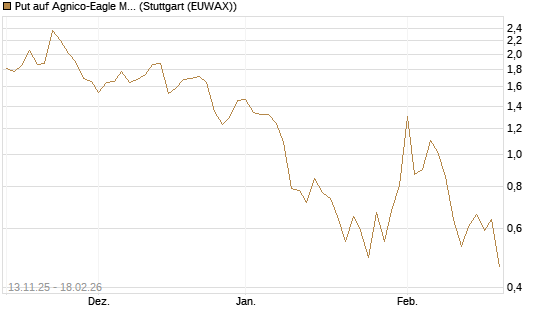Put auf Agnico-Eagle Mines [J.P. Morgan Structured Products B.V.] Chart