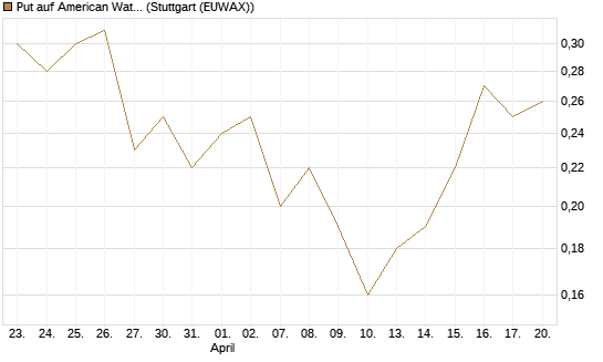 Put auf American Water Works [J.P. Morgan Structured Products B.V.] Chart