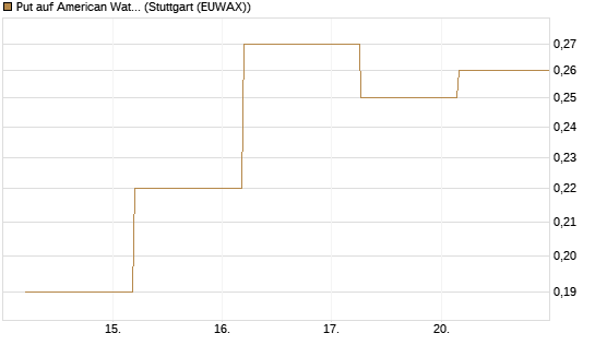 Put auf American Water Works [J.P. Morgan Structured Products B.V.] Chart