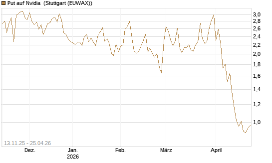 Put auf Nvidia [J.P. Morgan Structured Products B.V.] Chart