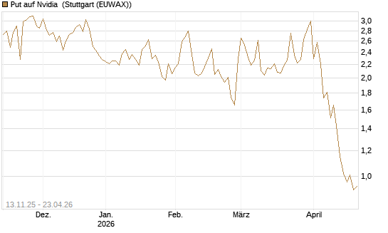 Put auf Nvidia [J.P. Morgan Structured Products B.V.] Chart