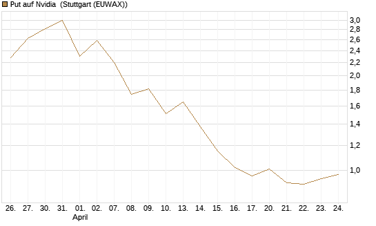 Put auf Nvidia [J.P. Morgan Structured Products B.V.] Chart