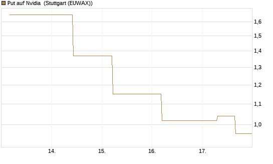 Put auf Nvidia [J.P. Morgan Structured Products B.V.] Chart