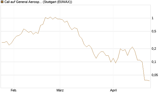 Call auf General Aerospace Co [J.P. Morgan Structured Products B.V.] Chart