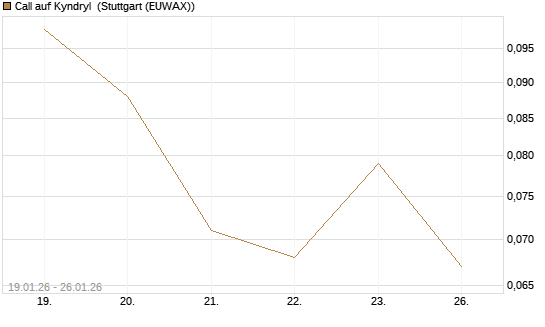 Call auf Kyndryl [J.P. Morgan Structured Products B.V.] Chart