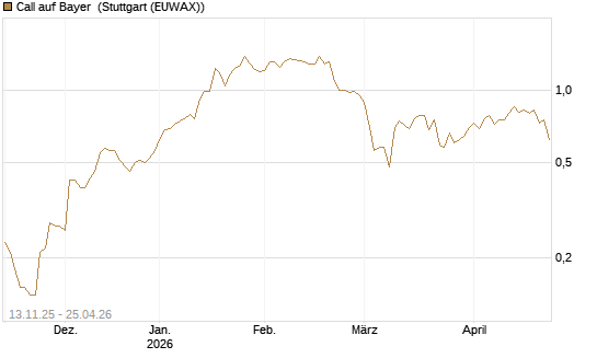 Call auf Bayer [J.P. Morgan Structured Products B.V.] Chart