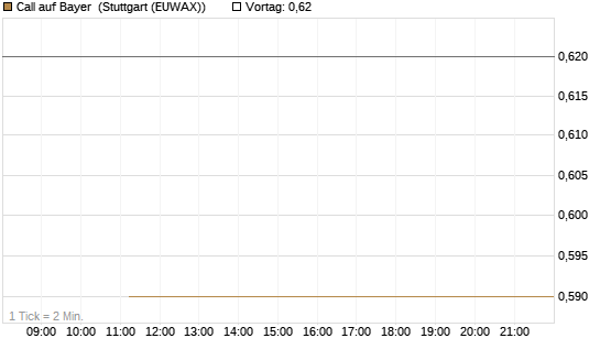 Call auf Bayer [J.P. Morgan Structured Products B.V.] Chart