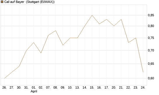 Call auf Bayer [J.P. Morgan Structured Products B.V.] Chart