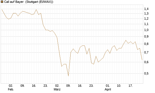 Call auf Bayer [J.P. Morgan Structured Products B.V.] Chart