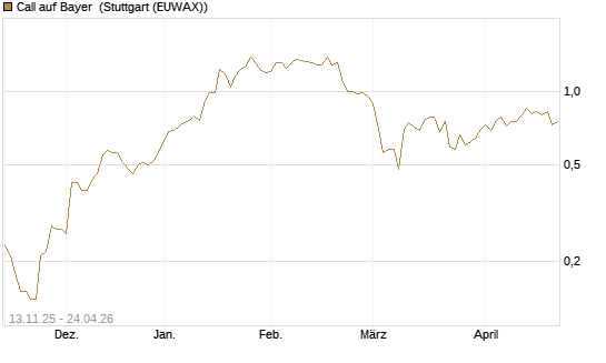 Call auf Bayer [J.P. Morgan Structured Products B.V.] Chart