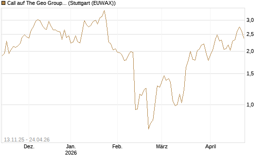Call auf The Geo Group REIT [J.P. Morgan Structured Products B.V.] Chart