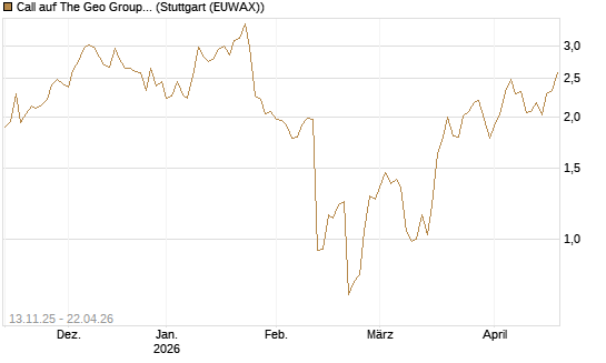 Call auf The Geo Group REIT [J.P. Morgan Structured Products B.V.] Chart
