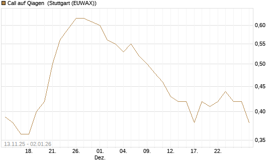 Call auf Qiagen [J.P. Morgan Structured Products B.V.] Chart
