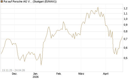 Put auf Porsche AG Vz [J.P. Morgan Structured Products B.V.] Chart