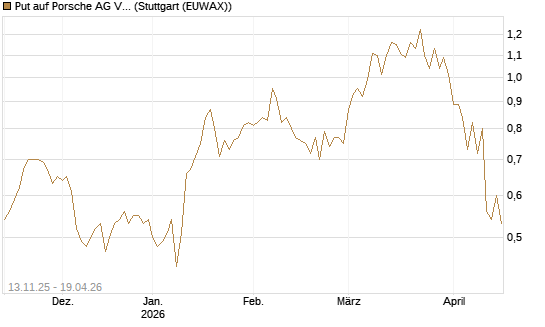 Put auf Porsche AG Vz [J.P. Morgan Structured Products B.V.] Chart