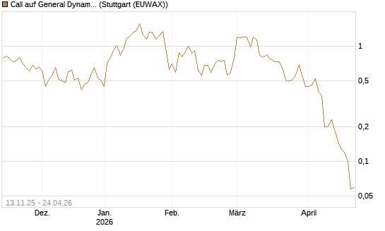 Call auf General Dynamics [J.P. Morgan Structured Products B.V.] Chart