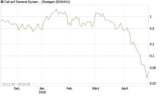 Call auf General Dynamics [J.P. Morgan Structured Products B.V.] Chart