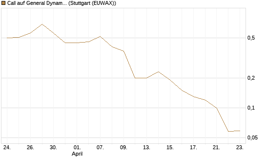 Call auf General Dynamics [J.P. Morgan Structured Products B.V.] Chart