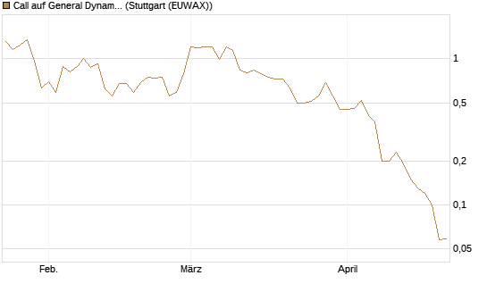 Call auf General Dynamics [J.P. Morgan Structured Products B.V.] Chart