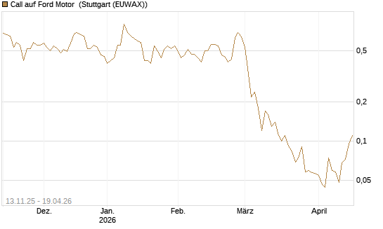 Call auf Ford Motor [J.P. Morgan Structured Products B.V.] Chart