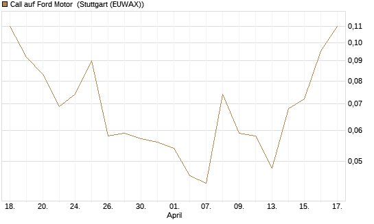 Call auf Ford Motor [J.P. Morgan Structured Products B.V.] Chart