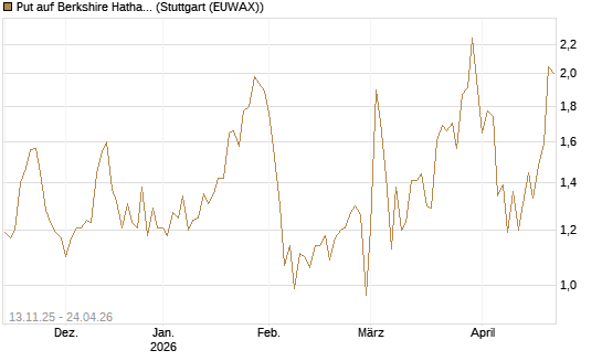 Put auf Berkshire Hathaway B [J.P. Morgan Structured Products B.V.] Chart