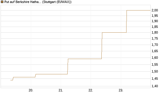 Put auf Berkshire Hathaway B [J.P. Morgan Structured Products B.V.] Chart