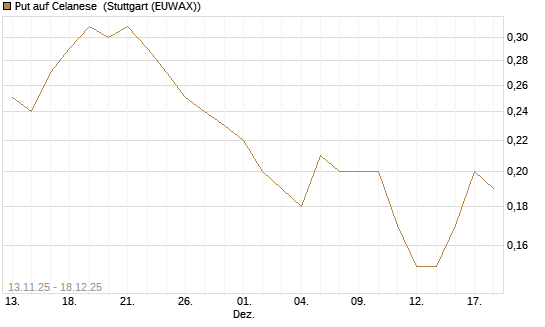 Put auf Celanese [J.P. Morgan Structured Products B.V.] Chart