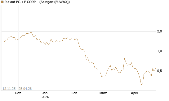 Put auf PG + E CORP. [J.P. Morgan Structured Products B.V.] Chart