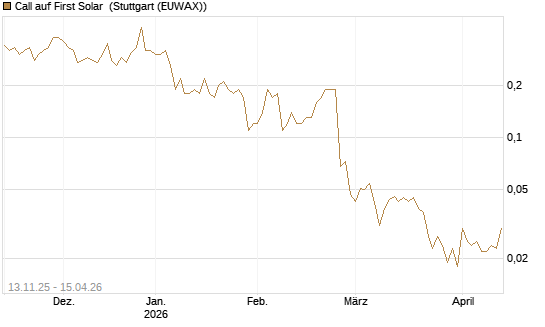 Call auf First Solar [J.P. Morgan Structured Products B.V.] Chart