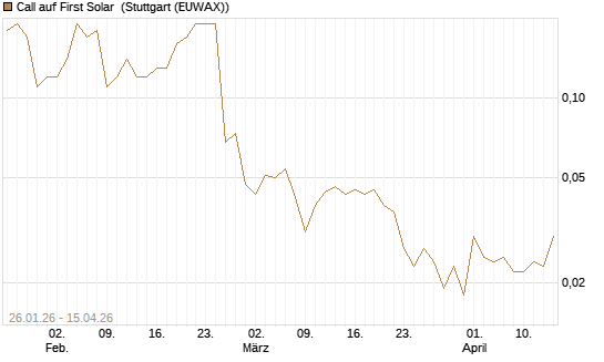 Call auf First Solar [J.P. Morgan Structured Products B.V.] Chart